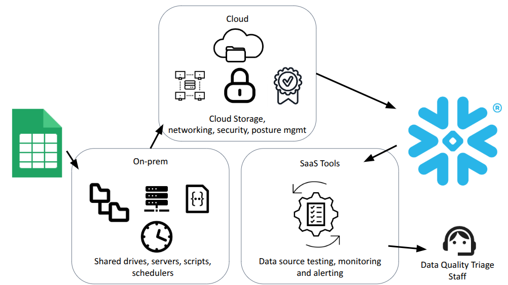 Data Pipeline Architecture: Excel files → On-prem (shared drives, servers, scripts, schedulers) → Cloud (storage, networking, security) → Snowflake → SaaS Tools (testing, monitoring, alerting) → Data Quality Triage Staff